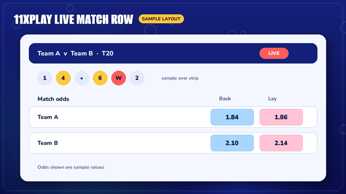 11xPlay Live screen mock with the Cricket tab open, match odds row and Live Casino tab