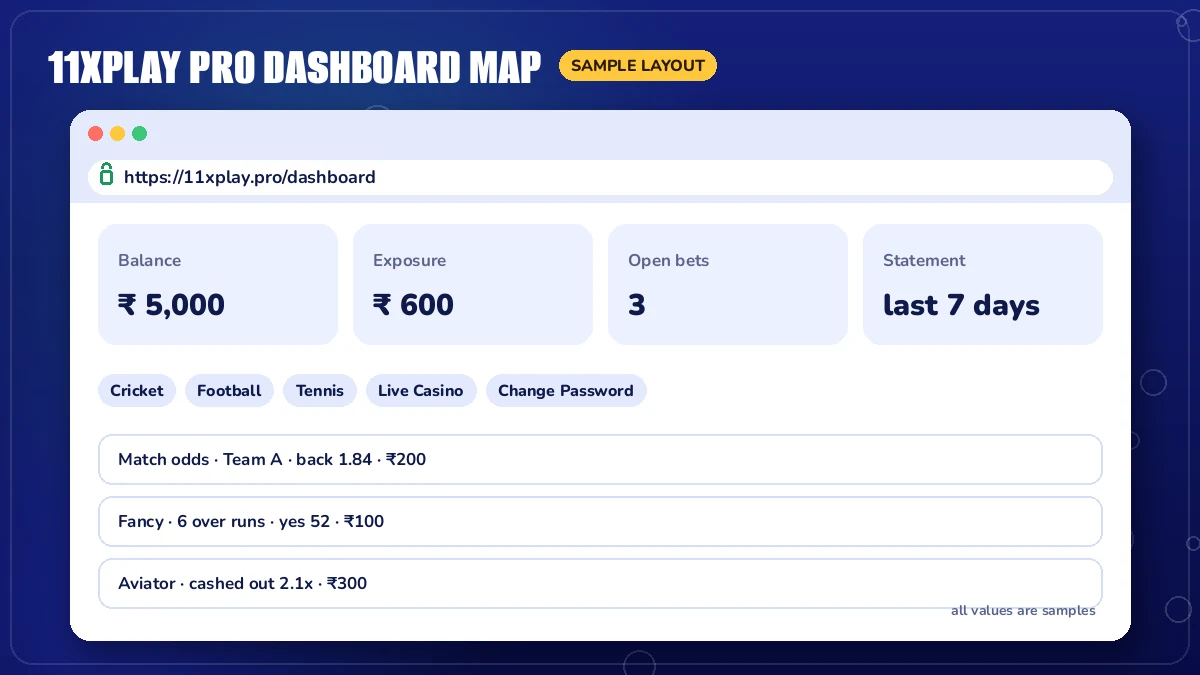 11xplay pro dashboard mock showing balance, exposure, open bets and statement tiles