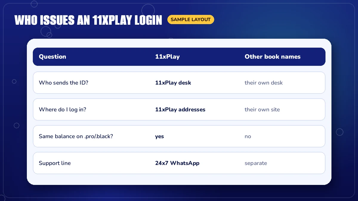 Mock 11xPlay login screen with username and password fields for the reddy anna 11xplay question